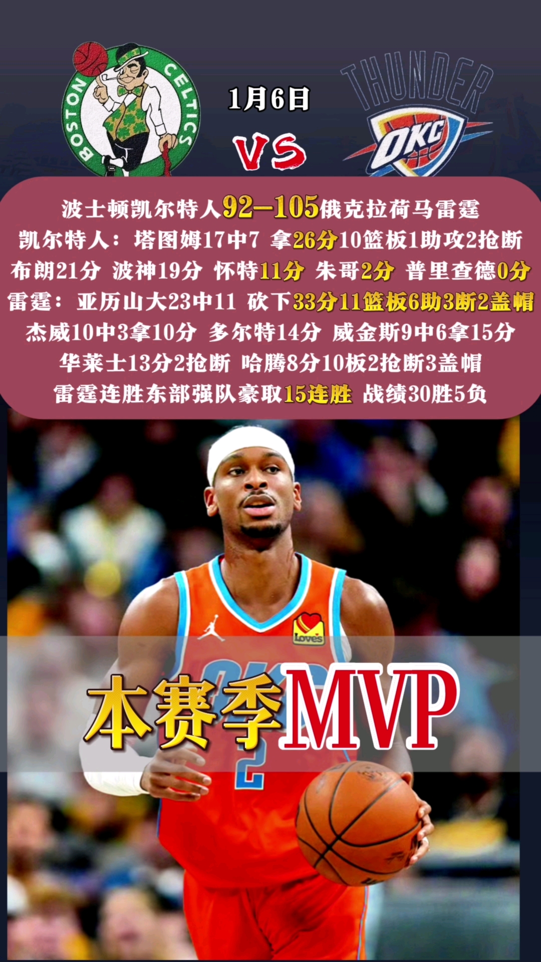 凯尔特人关键时刻救险，巴萨力保胜局拿下系列赛